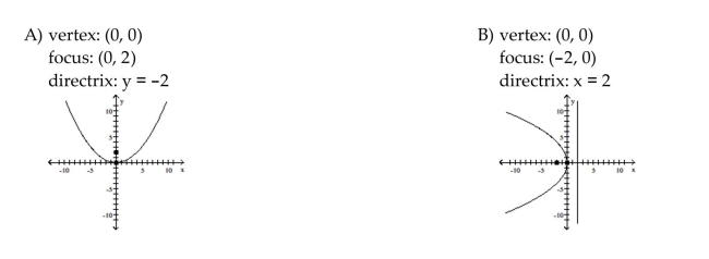 Find the vertex, focus, and directrix of the parabola.