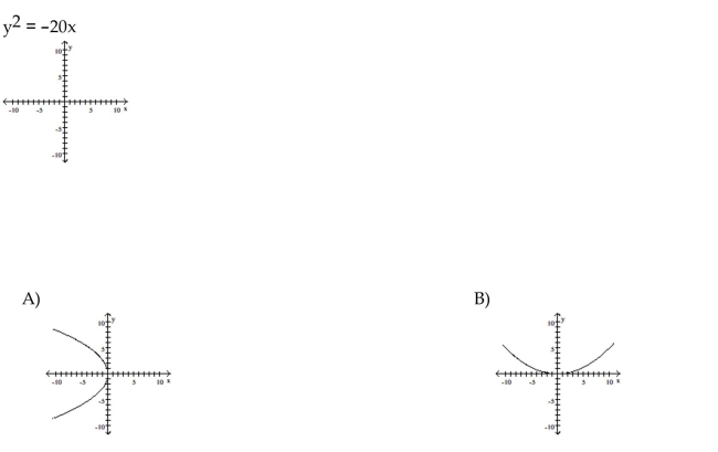 Graph the equation.