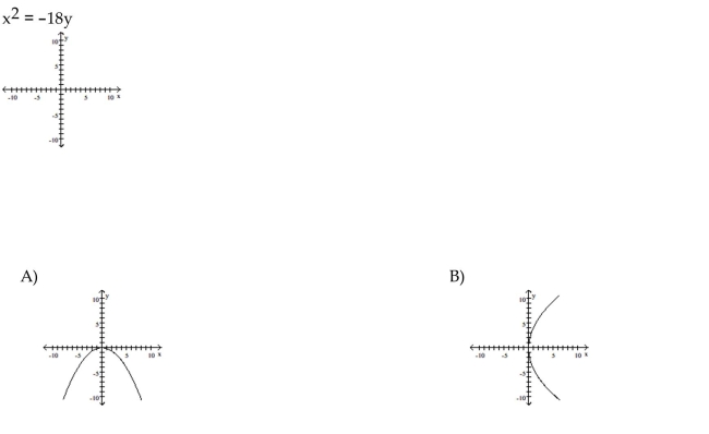 Graph the equation.