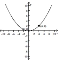 Write an equation for the parabola.