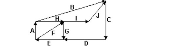 Use the figure below. Determine whether the given statement is true or false. -G + H = F