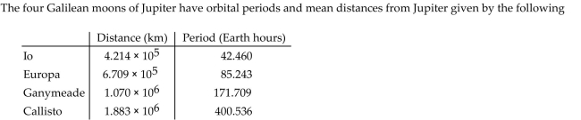 Write the word or phrase that best completes each statement or answers the question. ble. Find the linear speed of each moon. Which is the fastest (in terms of linear speed)?