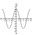 Find an equation for the graph. -  