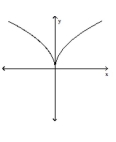 <strong>Use the horizontal line test to determine whether the function is one-to-one.  </strong> A) No B) Yes <div style=padding-top: 35px> 