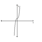 <strong>Use the horizontal line test to determine whether the function is one-to-one.  </strong> A) Yes B) No <div style=padding-top: 35px> 