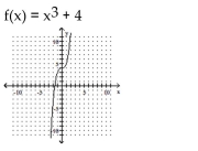 The graph of a one-to-one function f is given. Draw the graph of the inverse function f-1 as a dashed line or curve.    <div style=padding-top: 35px> 