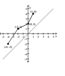 Use the graph of the given one-to-one function to sketch the graph of the inverse function. For convenience, the graph of y = x is also given. -