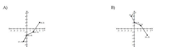 Use the graph of the given one-to-one function to sketch the graph of the inverse function. For convenience, the graph of y = x is also given.      <div style=padding-top: 35px> 