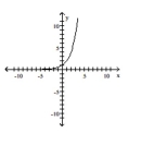 The graph of an exponential function is given. Match the graph to one of the following functions. -  