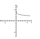 Choose the one alternative that best completes the statement or answers the question. The graph of a logarithmic function is shown. Select the function which matches the graph. -