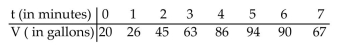 <strong>Write the word or phrase that best completes each statement or answers the question. The amount of water (in gallons) in a leaky bathtub is given in the table below. Using a graphing utility, fit the data to a third degree polynomial (or a cubic). Then approximate the time at which there is maximum amount Of water in the tub, and estimate the time when the water runs out of the tub. Express all your answers rounded To two decimal places. </strong> A) maximum amount of water after 5.37 minutes; water runs out after 11.06 minutes B) maximum amount of water after 8.23 minutes; water runs out after 19.73 minutes C) maximum amount of water after 5.31 minutes; water runs out after 8.23 minutes D) maximum amount of water after 5.31 minutes; water never runs out
