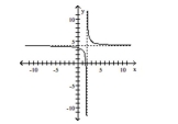 Use the graph to determine the domain and range of the function. -