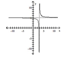 Use the graph to find the vertical asymptotes, if any, of the function. -