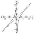 Use the graph to find the vertical asymptotes, if any, of the function. -  