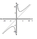 Use the graph to find the horizontal asymptote, if any, of the function. -