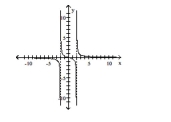 Use the graph to find the horizontal asymptote, if any, of the function. -
