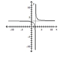 Use the graph to find the oblique asymptote, if any, of the function. -