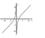 Use the graph to find the oblique asymptote, if any, of the function. -