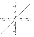 Use the graph to find the oblique asymptote, if any, of the function. -  