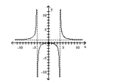 Use the graph to find the oblique asymptote, if any, of the function. -