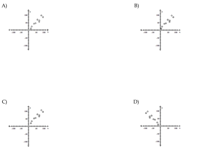 Plot a scatter diagram.