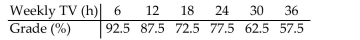 Plot and interpret the appropriate scatter diagram. The table gives the times spent watching TV and the grades of several students. Which scatter diagram describes the data and the relationship, if any?