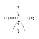 Match the graph to one of the listed functions. -  
