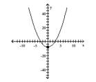Match the graph to one of the listed functions. -  