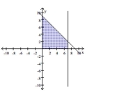 Write a system of linear inequalities that has the given graph. -
