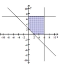 Write a system of linear inequalities that has the given graph. -