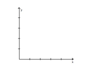 Write the word or phrase that best completes each statement or answers the question. Set up the linear programming problem. -The Jillson's have up to $75,000 to invest. They decide that they want to have at least $40,000 invested in stable bonds yielding 6% and that no more than $20,000 should be invested in more volatile bonds yielding 12%. (a) Using x to denote the amount of money invested in the stable bonds and y the amount invested in the more volatile bonds, write a system of linear inequalities that describe the possible amounts of each investment. (b) Graph the system and label the corner points.