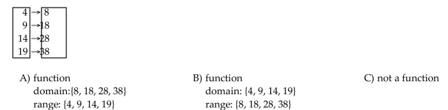 Determine whether the relation represents a function. If it is a function, state the domain and range.
