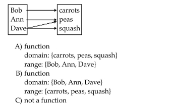 Determine whether the relation represents a function. If it is a function, state the domain and range.
