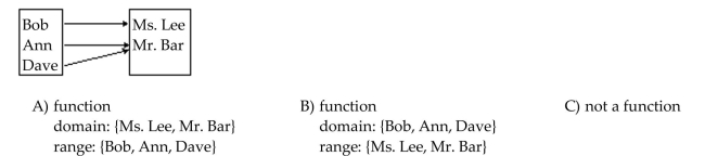 Determine whether the relation represents a function. If it is a function, state the domain and range.