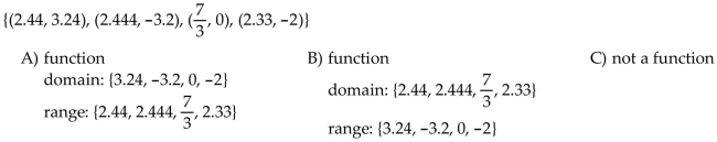 Determine whether the relation represents a function. If it is a function, state the domain and range.