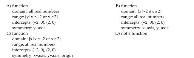 Determine whether the graph is that of a function. If it is, use the graph to find its domain and range, the intercepts, if any, and any symmetry with respect to the x-axis, the y-axis, or the origin.