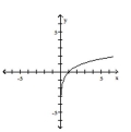 Determine whether the graph is that of a function. If it is, use the graph to find its domain and range, the intercepts, if any, and any symmetry with respect to the x-axis, the y-axis, or the origin.