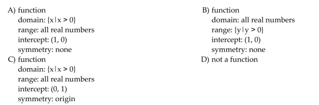 Determine whether the graph is that of a function. If it is, use the graph to find its domain and range, the intercepts, if any, and any symmetry with respect to the x-axis, the y-axis, or the origin.