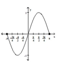 Determine whether the graph is that of a function. If it is, use the graph to find its domain and range, the intercepts, if any, and any symmetry with respect to the x-axis, the y-axis, or the origin.