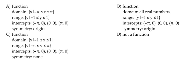 Determine whether the graph is that of a function. If it is, use the graph to find its domain and range, the intercepts, if any, and any symmetry with respect to the x-axis, the y-axis, or the origin.