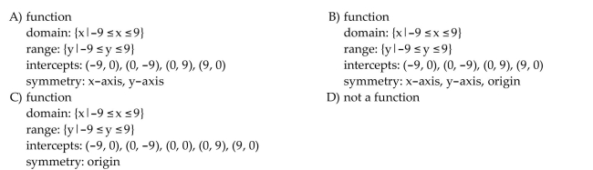 Determine whether the graph is that of a function. If it is, use the graph to find its domain and range, the intercepts, if any, and any symmetry with respect to the x-axis, the y-axis, or the origin.
