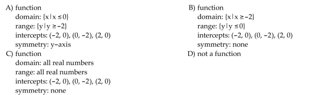 Determine whether the graph is that of a function. If it is, use the graph to find its domain and range, the intercepts, if any, and any symmetry with respect to the x-axis, the y-axis, or the origin.
