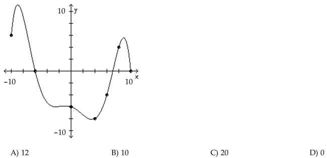 The graph of a function f is given. Use the graph to answer the question. Use the graph of f given below to find f(10).