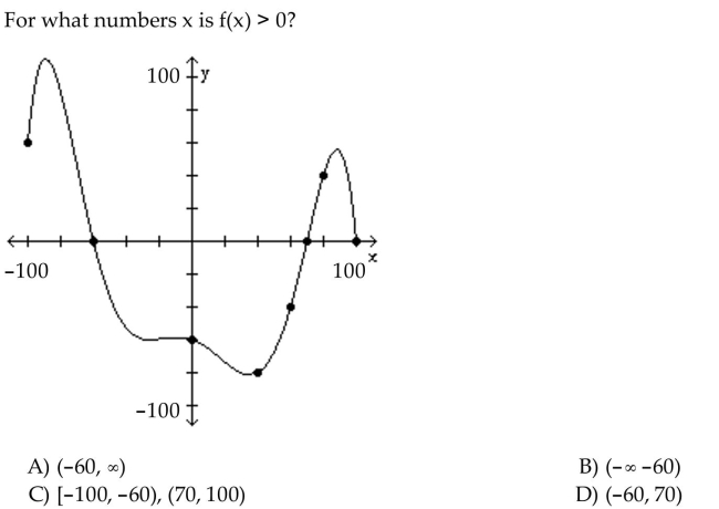 The graph of a function f is given. Use the graph to answer the question.
