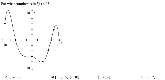 The graph of a function f is given. Use the graph to answer the question.