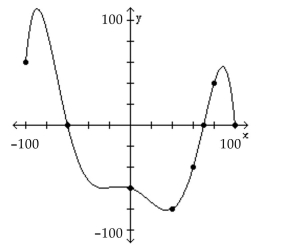 The graph of a function f is given. Use the graph to answer the question. -How often does the line y = -100 intersect the graph?