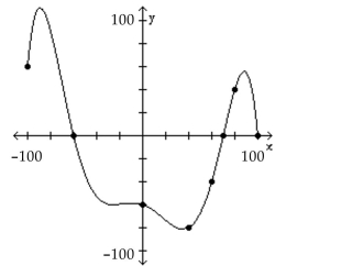 The graph of a function f is given. Use the graph to answer the question. -How often does the line y = 20 intersect the graph?