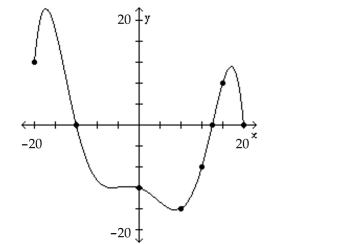The graph of a function f is given. Use the graph to answer the question. -For which of the following values of x does f(x) = -16?