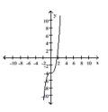 The graph of a function is given. Decide whether it is even, odd, or neither. -