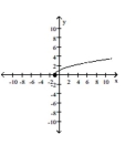 The graph of a function is given. Decide whether it is even, odd, or neither. -